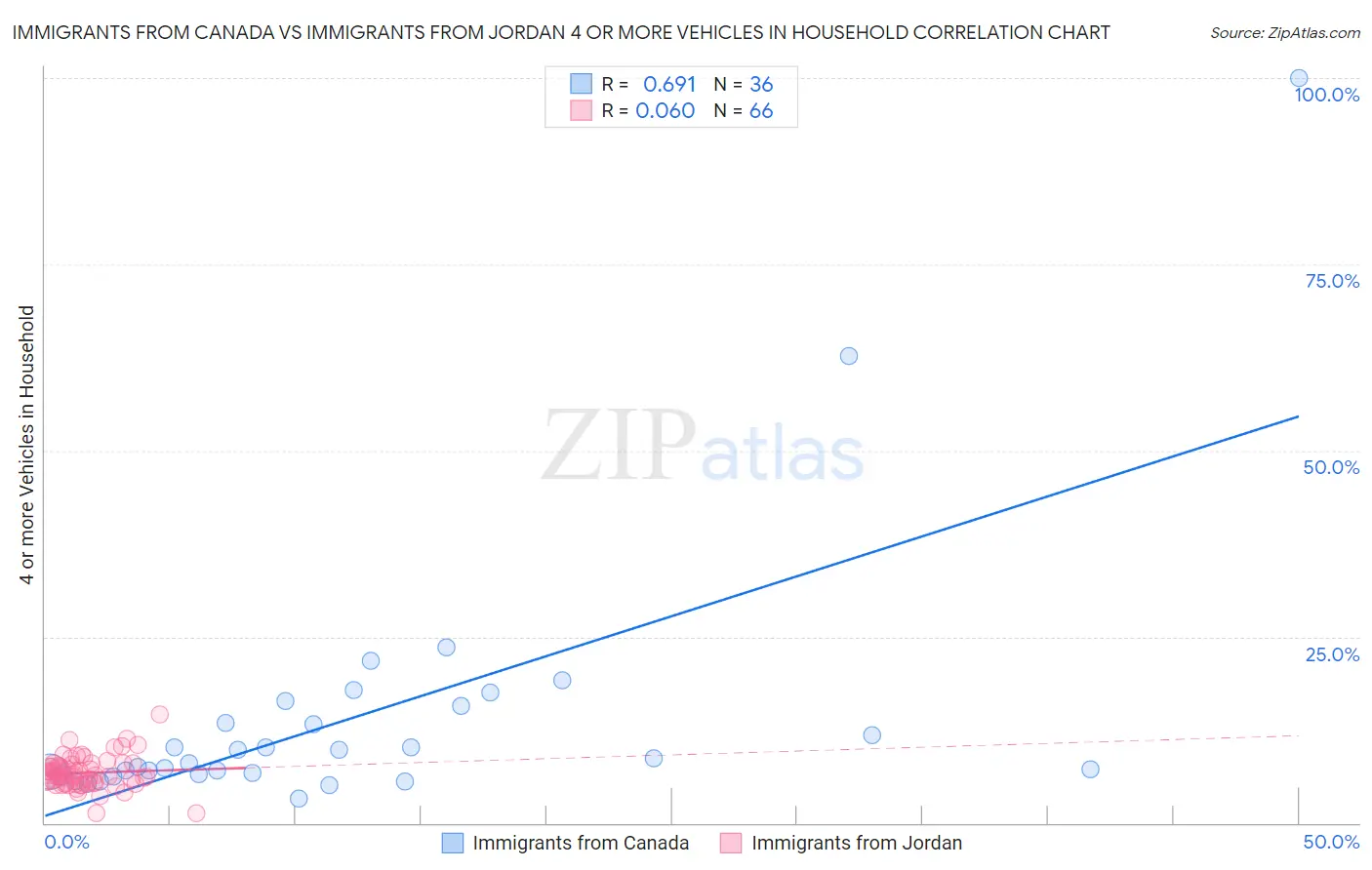 Immigrants from Canada vs Immigrants from Jordan 4 or more Vehicles in Household