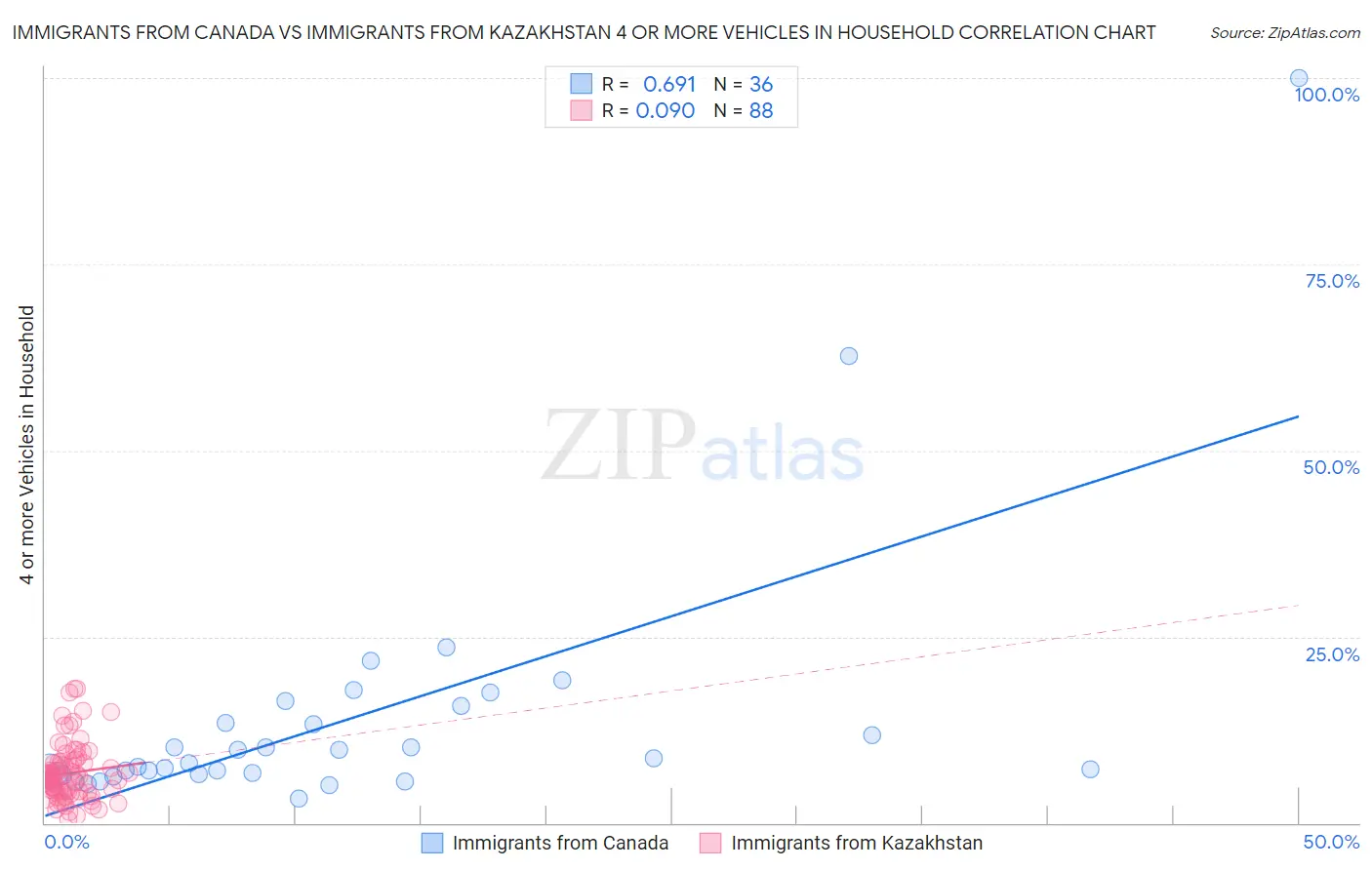 Immigrants from Canada vs Immigrants from Kazakhstan 4 or more Vehicles in Household