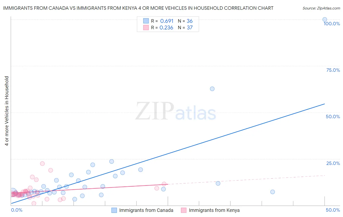 Immigrants from Canada vs Immigrants from Kenya 4 or more Vehicles in Household