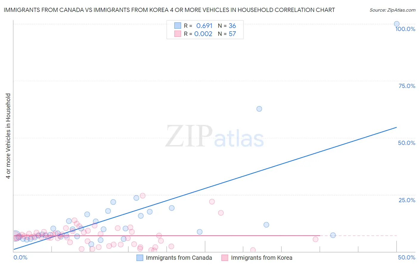 Immigrants from Canada vs Immigrants from Korea 4 or more Vehicles in Household