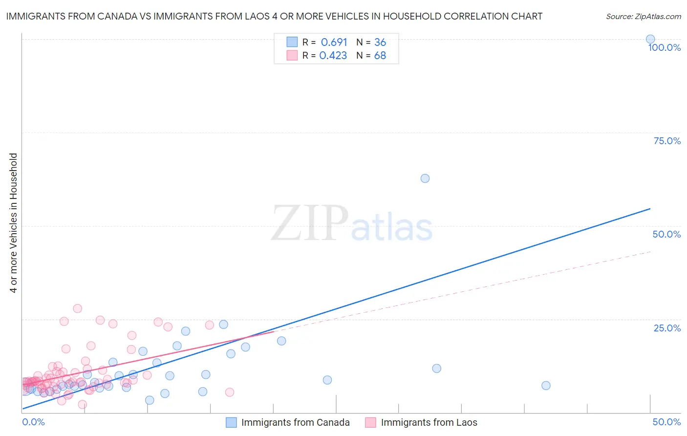 Immigrants from Canada vs Immigrants from Laos 4 or more Vehicles in Household