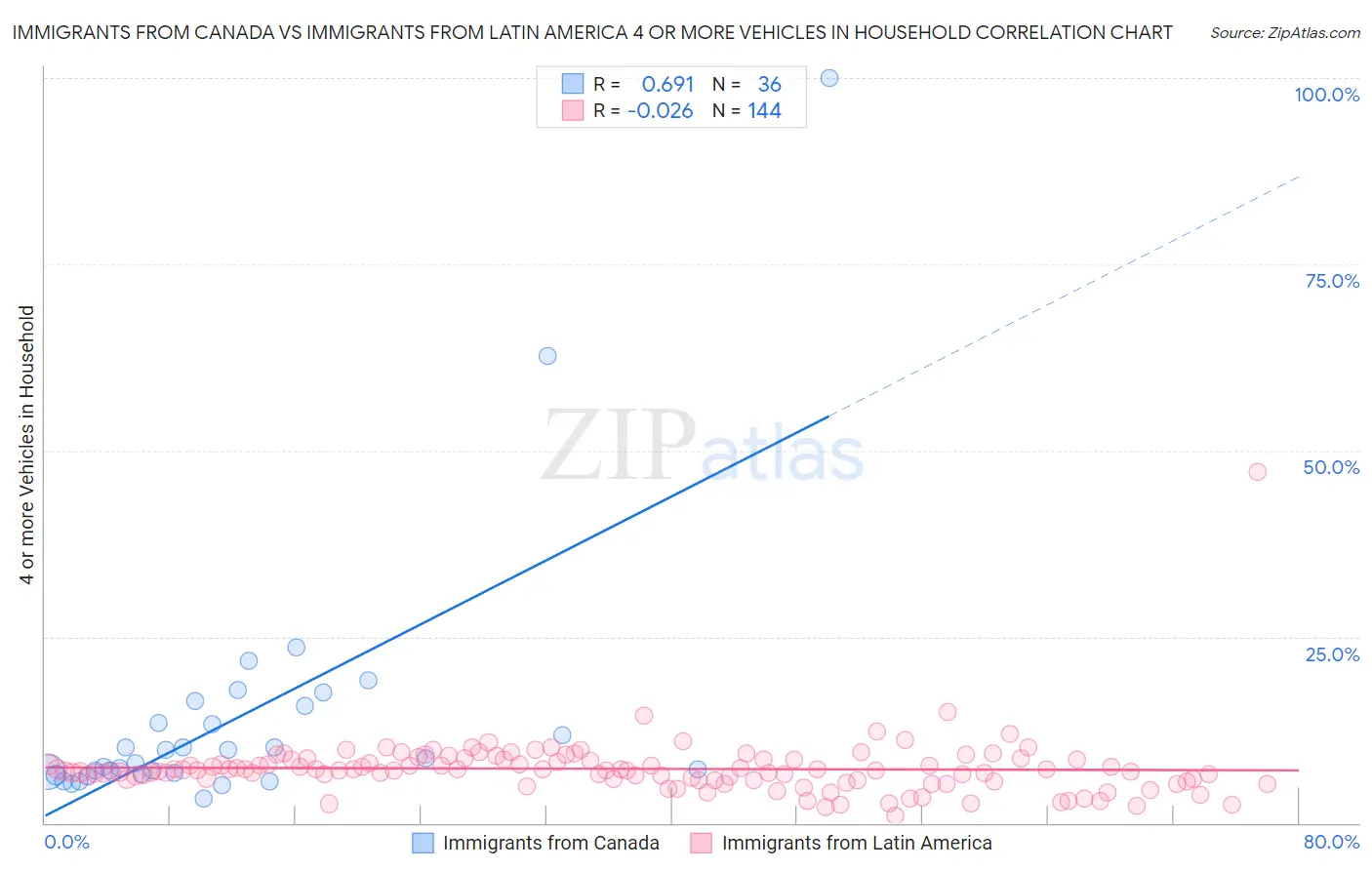 Immigrants from Canada vs Immigrants from Latin America 4 or more Vehicles in Household