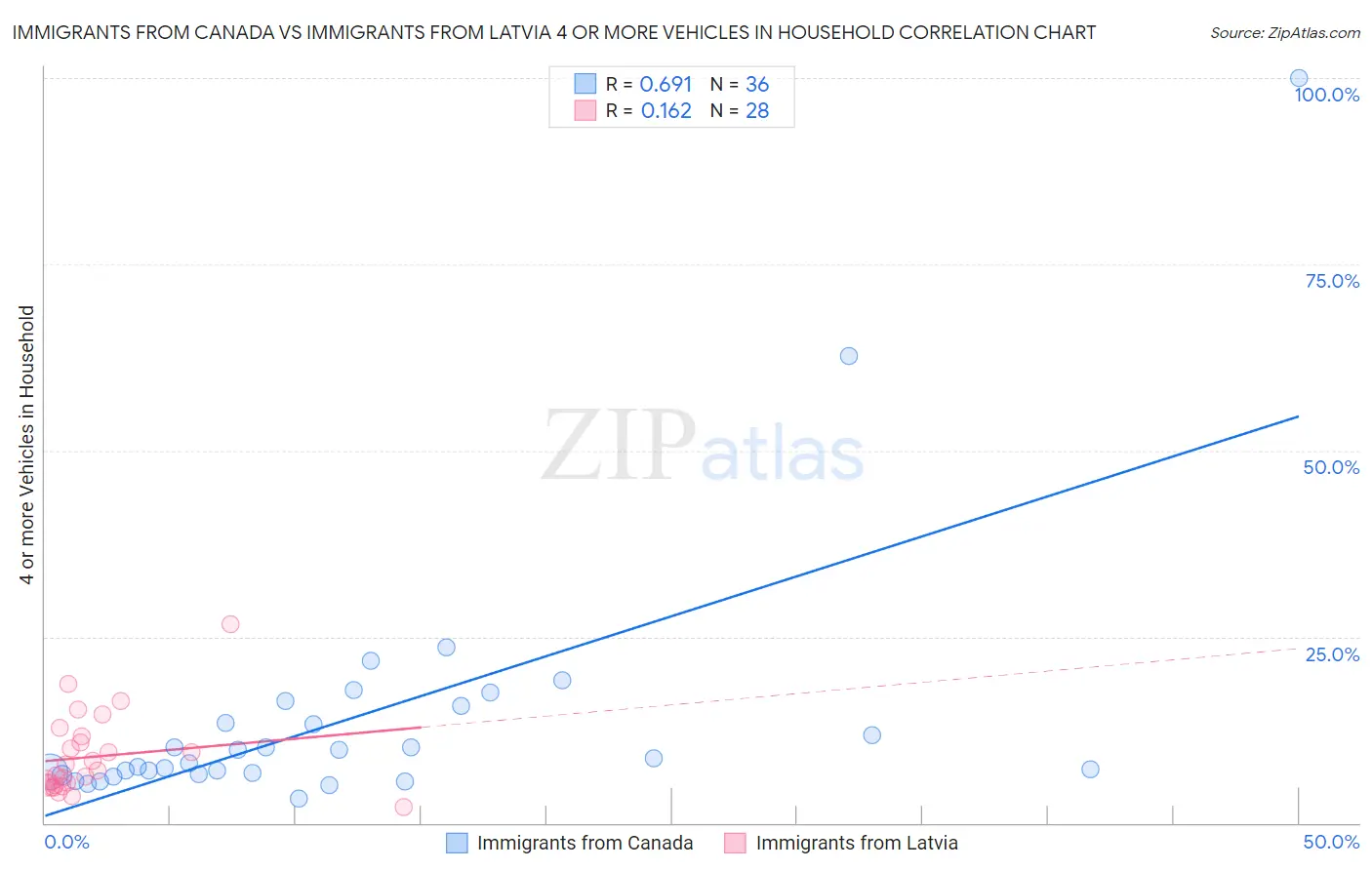Immigrants from Canada vs Immigrants from Latvia 4 or more Vehicles in Household