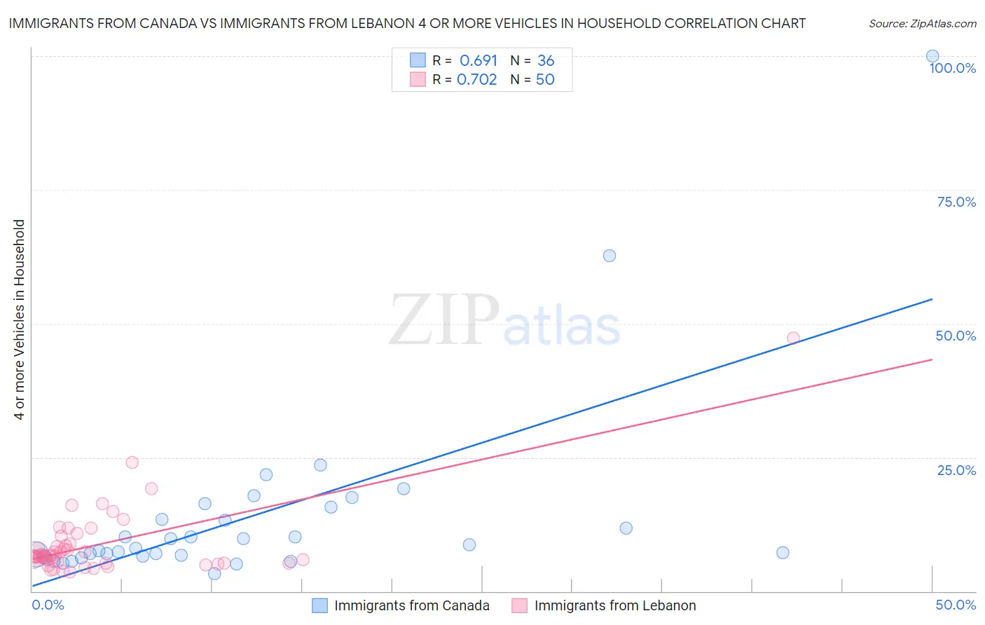 Immigrants from Canada vs Immigrants from Lebanon 4 or more Vehicles in Household