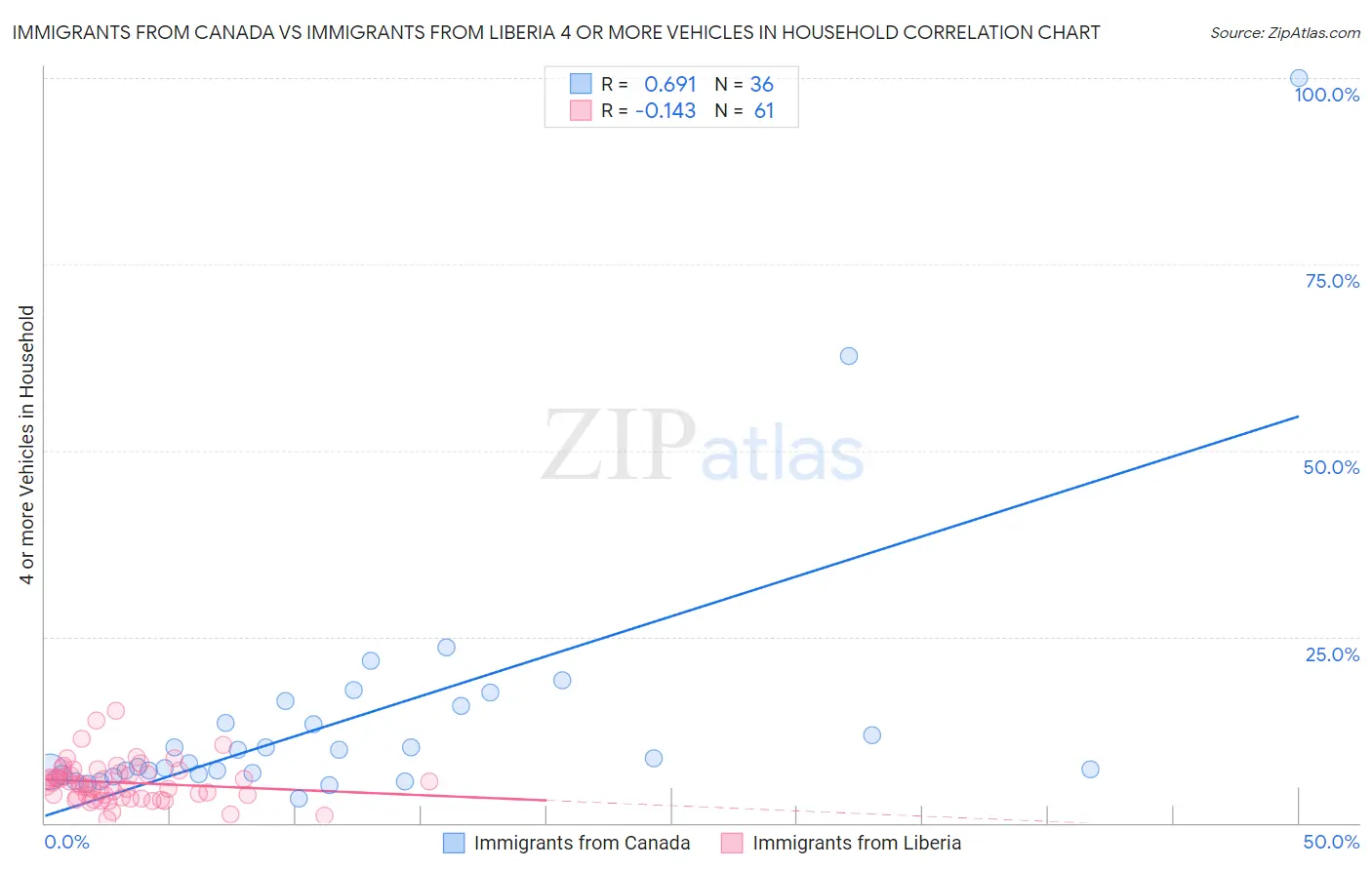 Immigrants from Canada vs Immigrants from Liberia 4 or more Vehicles in Household