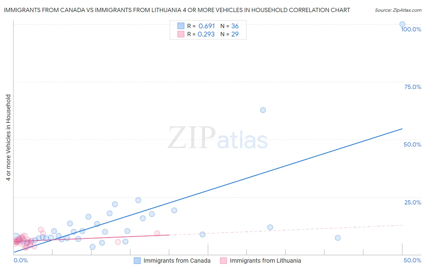 Immigrants from Canada vs Immigrants from Lithuania 4 or more Vehicles in Household