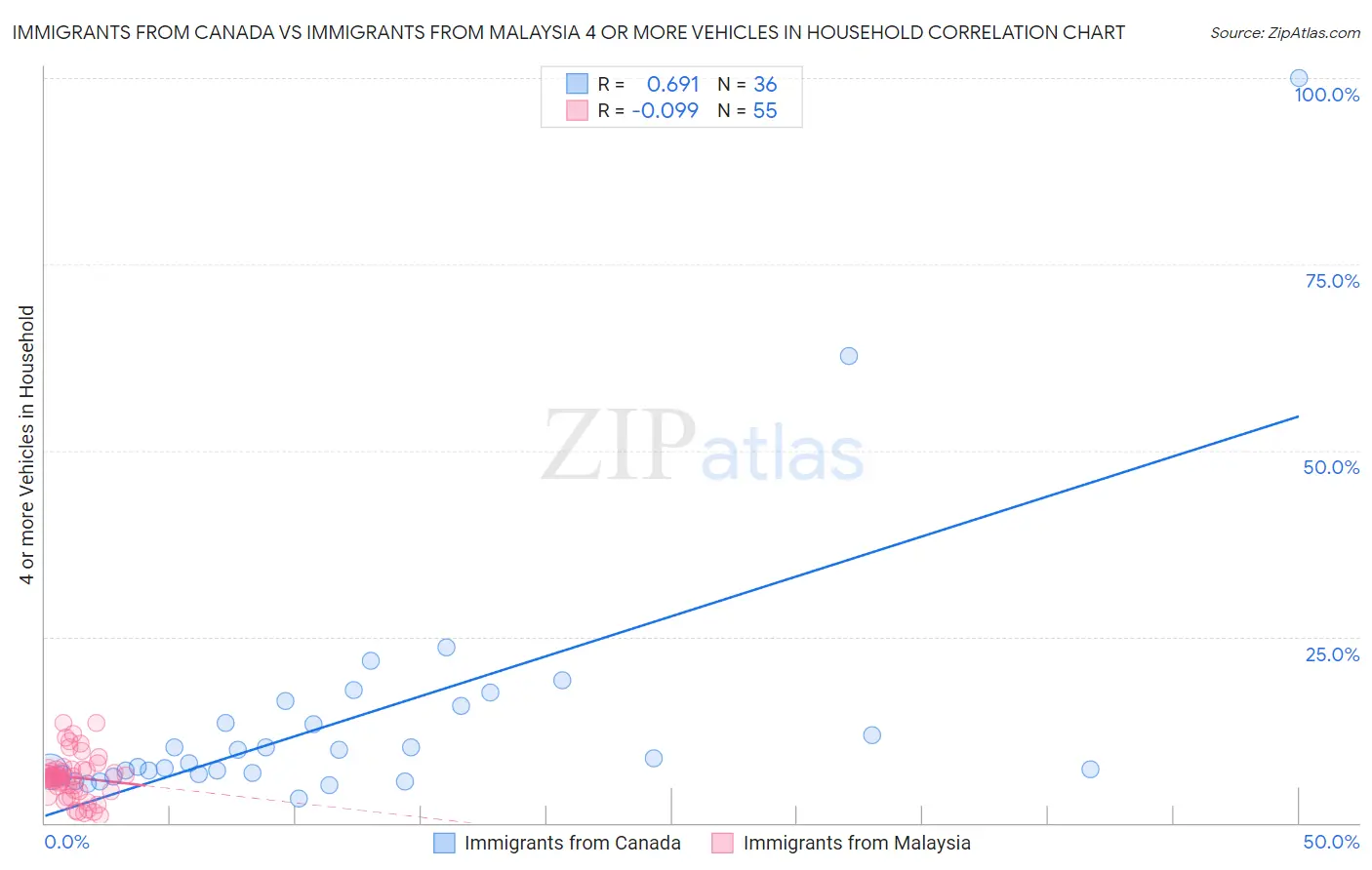 Immigrants from Canada vs Immigrants from Malaysia 4 or more Vehicles in Household