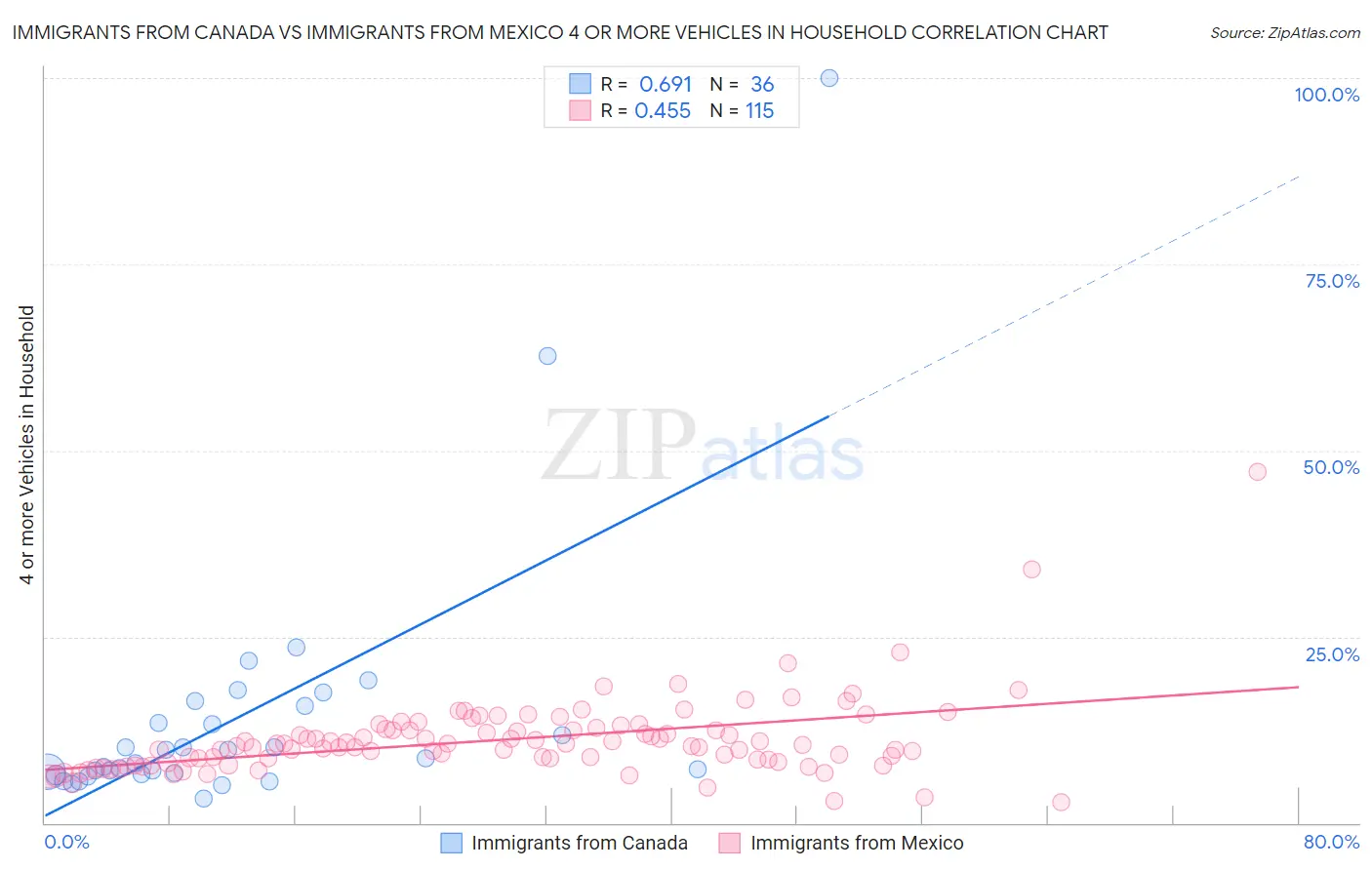 Immigrants from Canada vs Immigrants from Mexico 4 or more Vehicles in Household