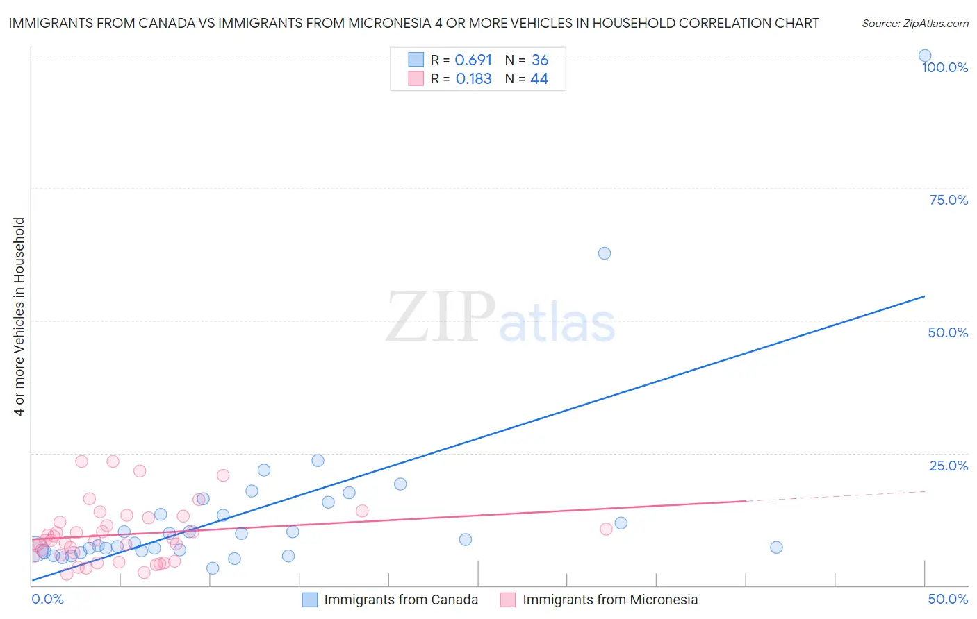 Immigrants from Canada vs Immigrants from Micronesia 4 or more Vehicles in Household