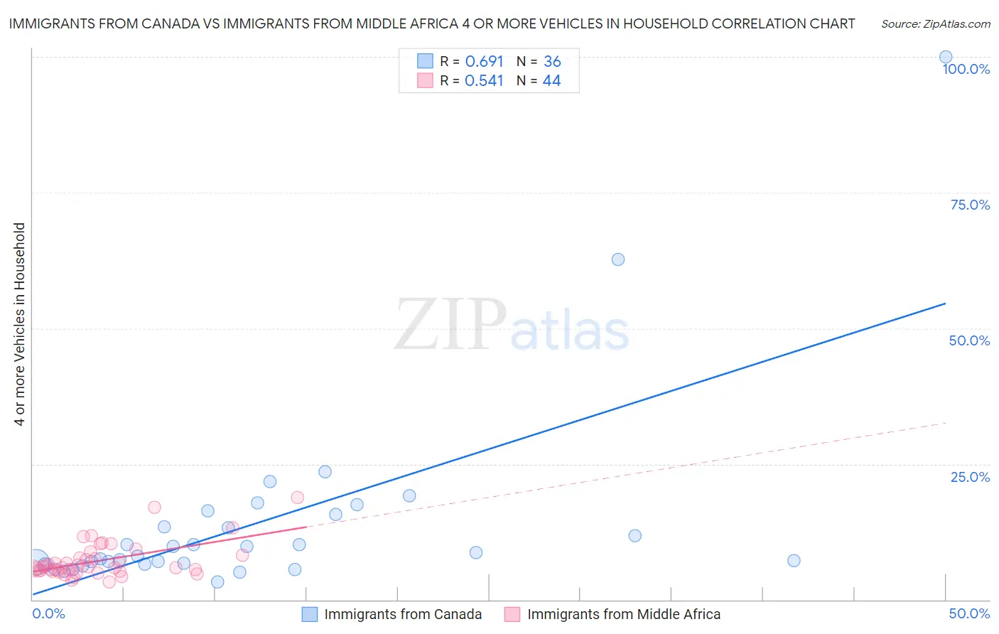 Immigrants from Canada vs Immigrants from Middle Africa 4 or more Vehicles in Household