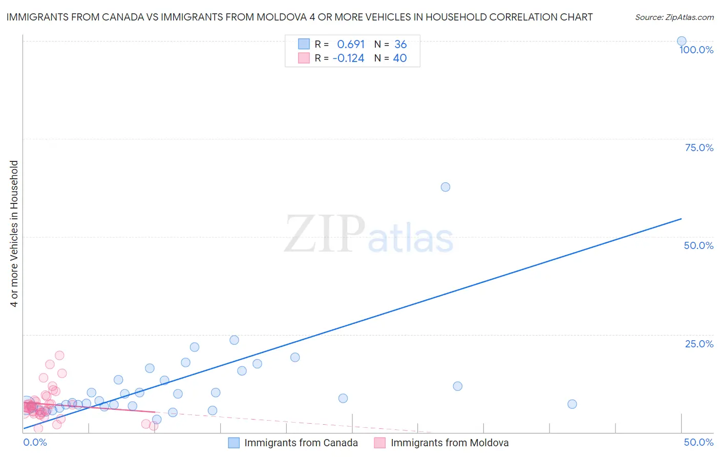 Immigrants from Canada vs Immigrants from Moldova 4 or more Vehicles in Household