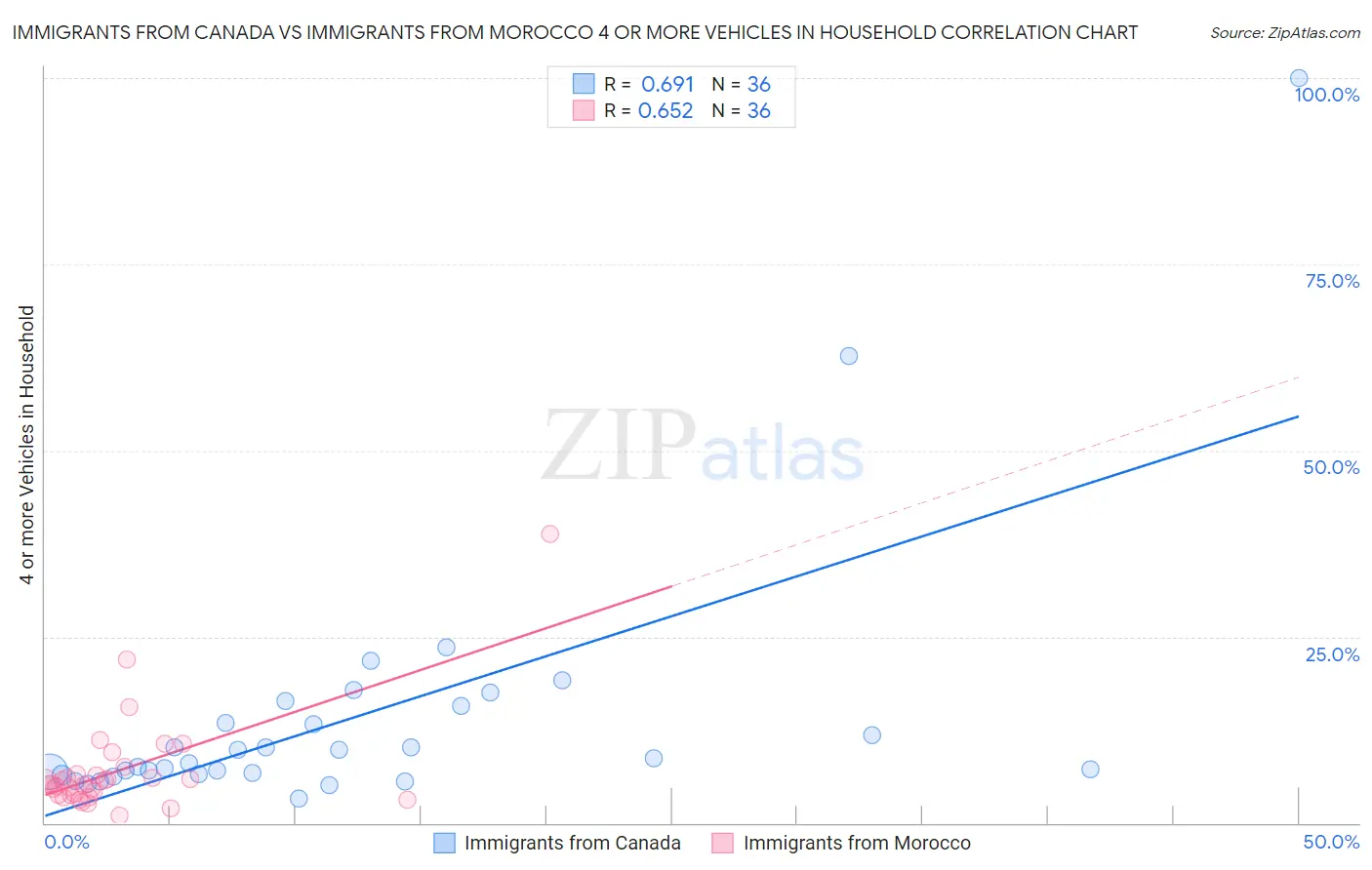 Immigrants from Canada vs Immigrants from Morocco 4 or more Vehicles in Household