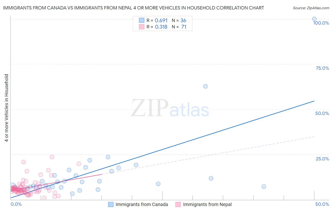Immigrants from Canada vs Immigrants from Nepal 4 or more Vehicles in Household