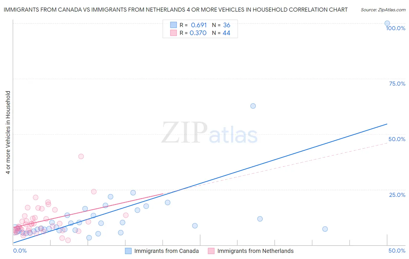 Immigrants from Canada vs Immigrants from Netherlands 4 or more Vehicles in Household