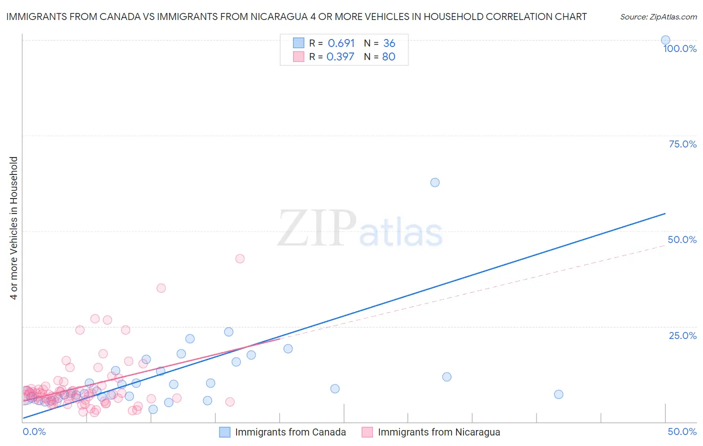 Immigrants from Canada vs Immigrants from Nicaragua 4 or more Vehicles in Household