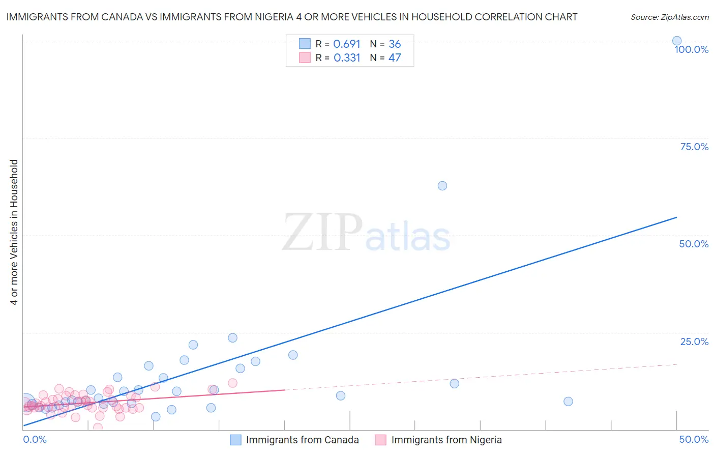 Immigrants from Canada vs Immigrants from Nigeria 4 or more Vehicles in Household