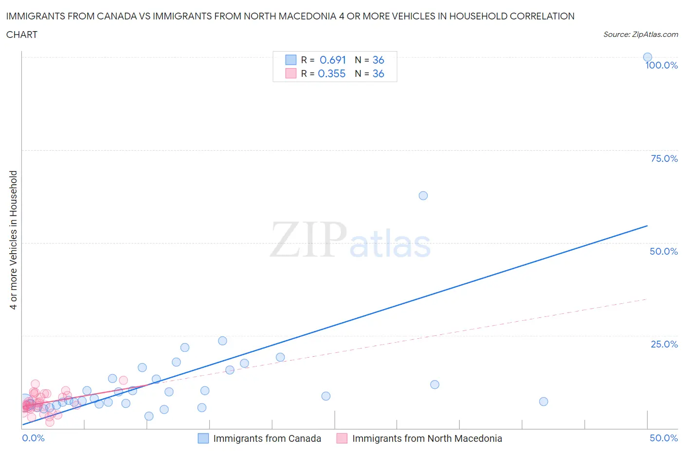 Immigrants from Canada vs Immigrants from North Macedonia 4 or more Vehicles in Household