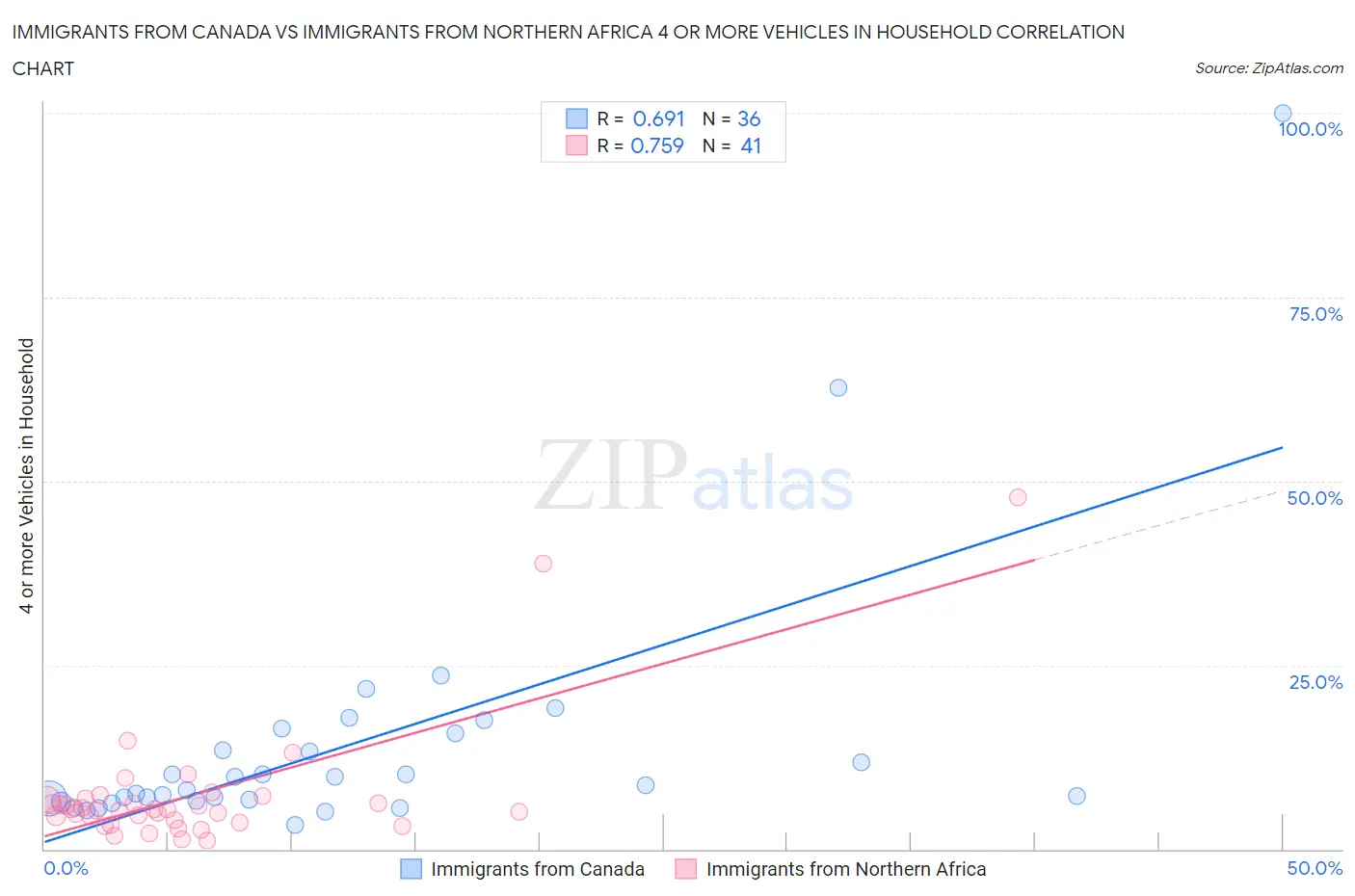 Immigrants from Canada vs Immigrants from Northern Africa 4 or more Vehicles in Household