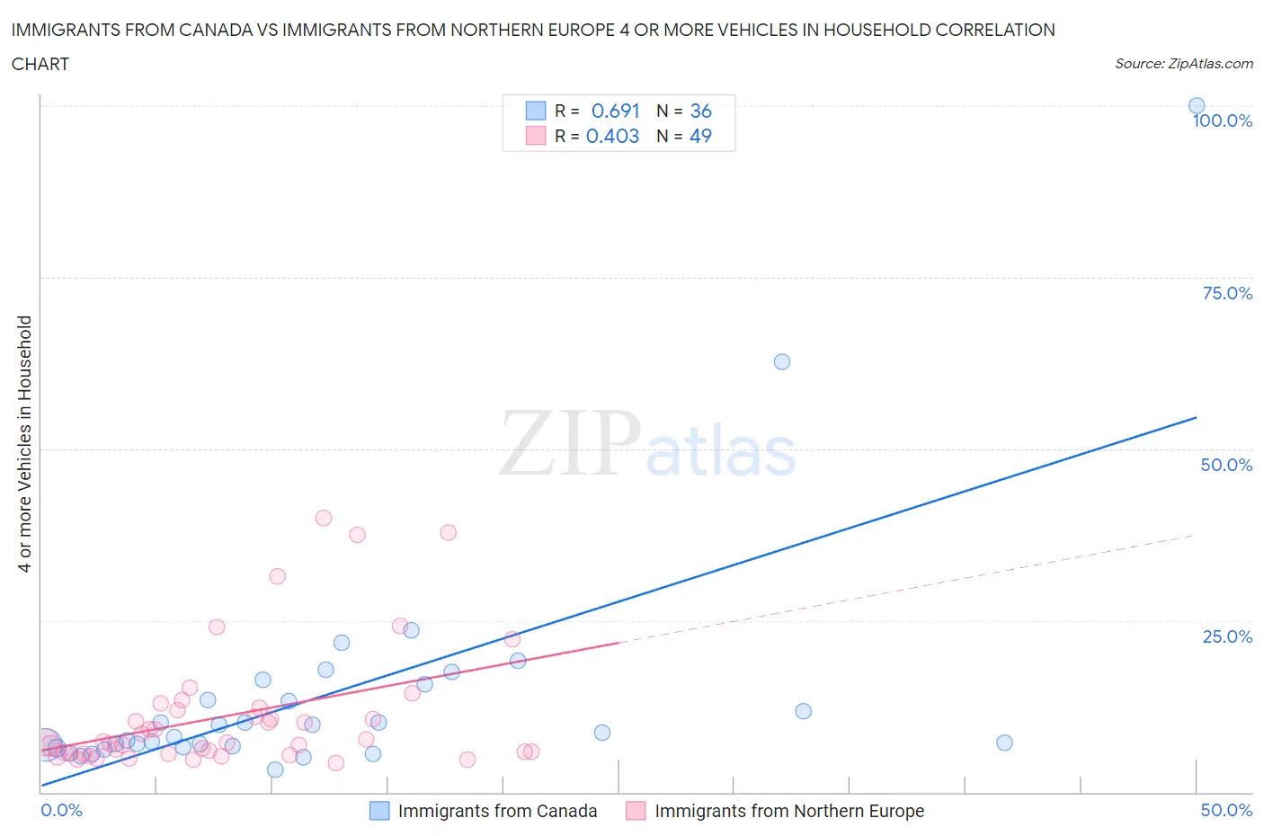 Immigrants from Canada vs Immigrants from Northern Europe 4 or more Vehicles in Household