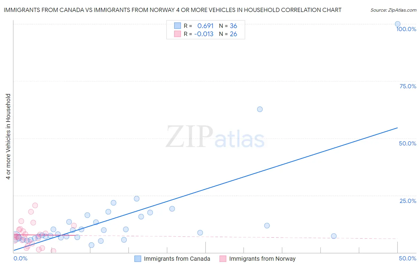 Immigrants from Canada vs Immigrants from Norway 4 or more Vehicles in Household