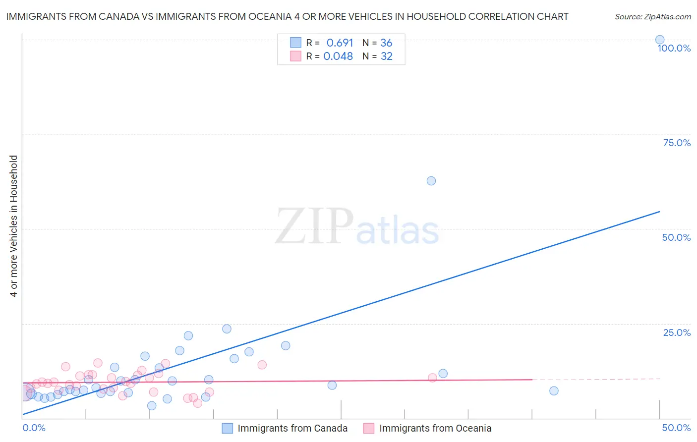 Immigrants from Canada vs Immigrants from Oceania 4 or more Vehicles in Household