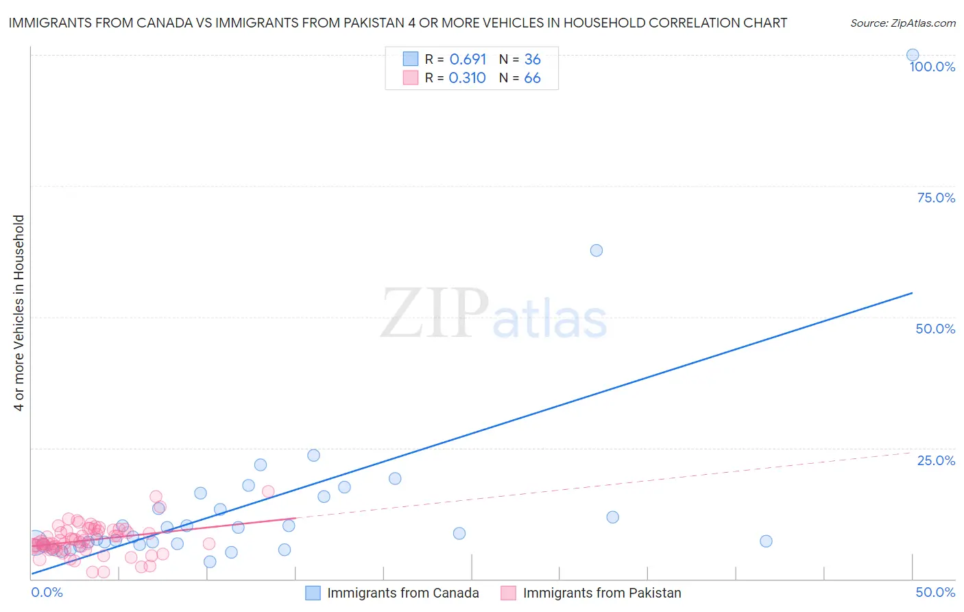 Immigrants from Canada vs Immigrants from Pakistan 4 or more Vehicles in Household