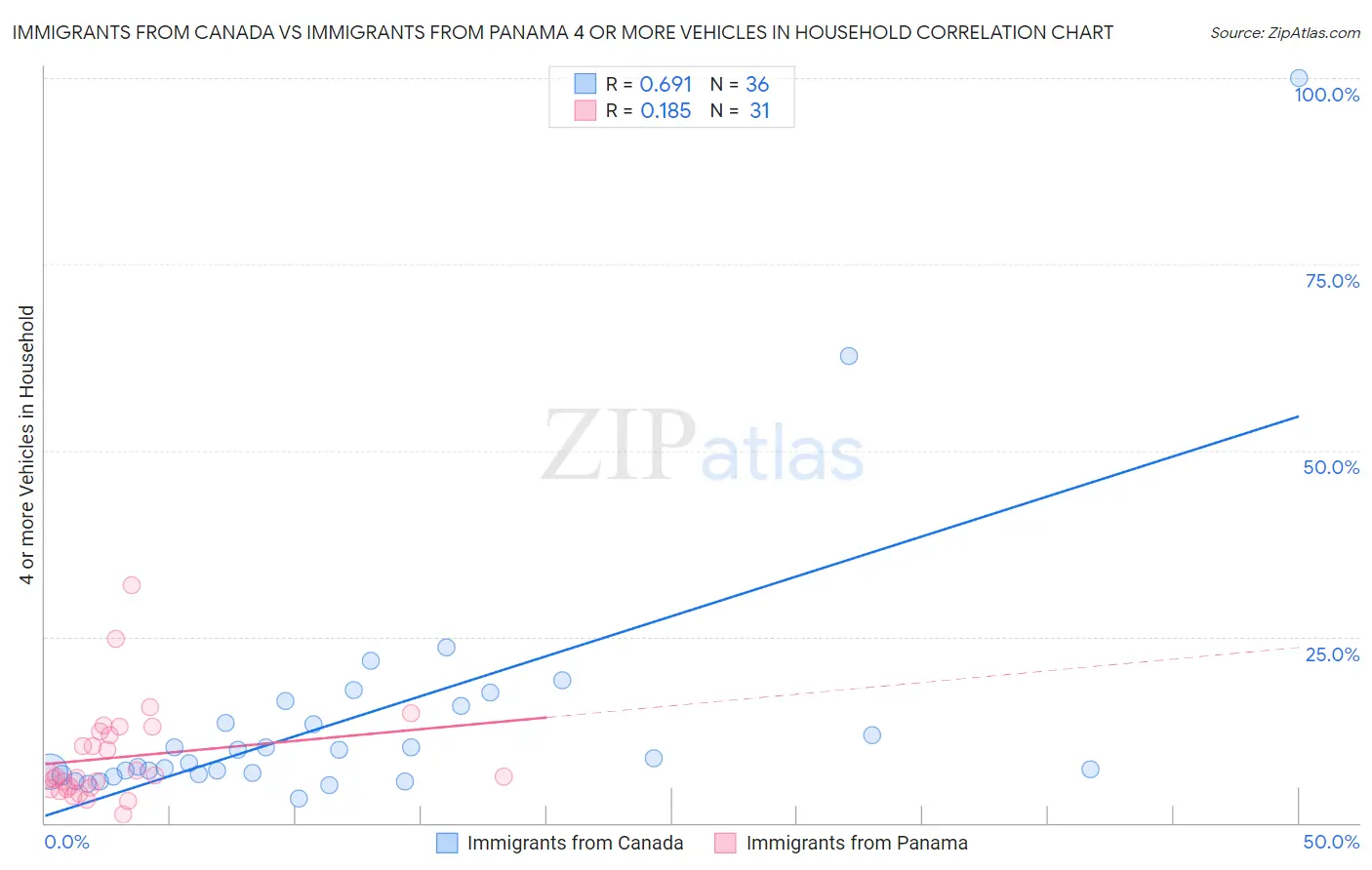 Immigrants from Canada vs Immigrants from Panama 4 or more Vehicles in Household