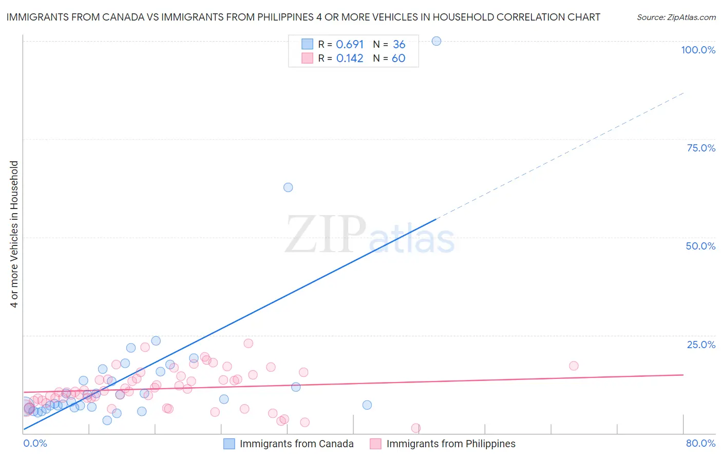 Immigrants from Canada vs Immigrants from Philippines 4 or more Vehicles in Household
