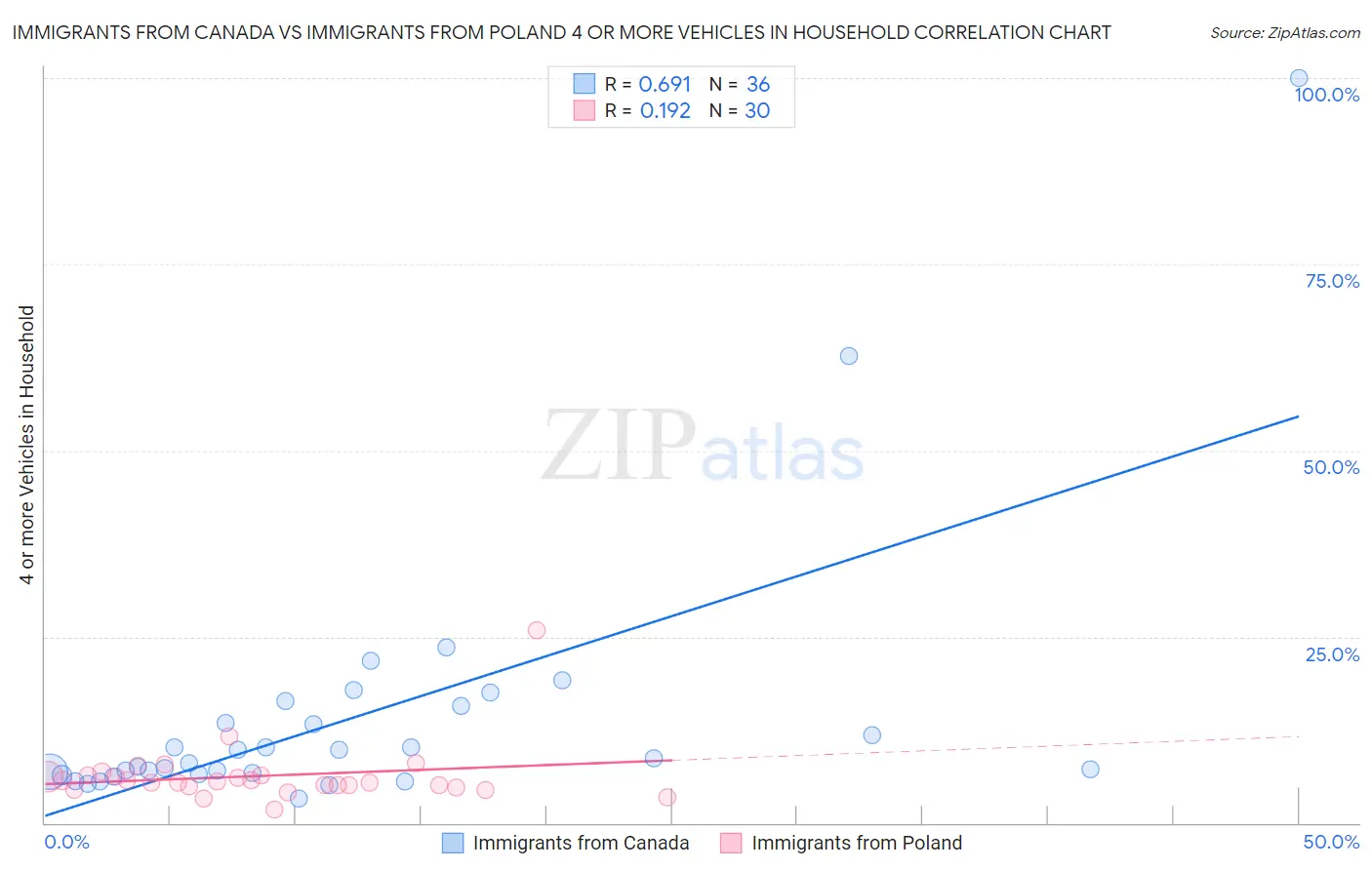 Immigrants from Canada vs Immigrants from Poland 4 or more Vehicles in Household