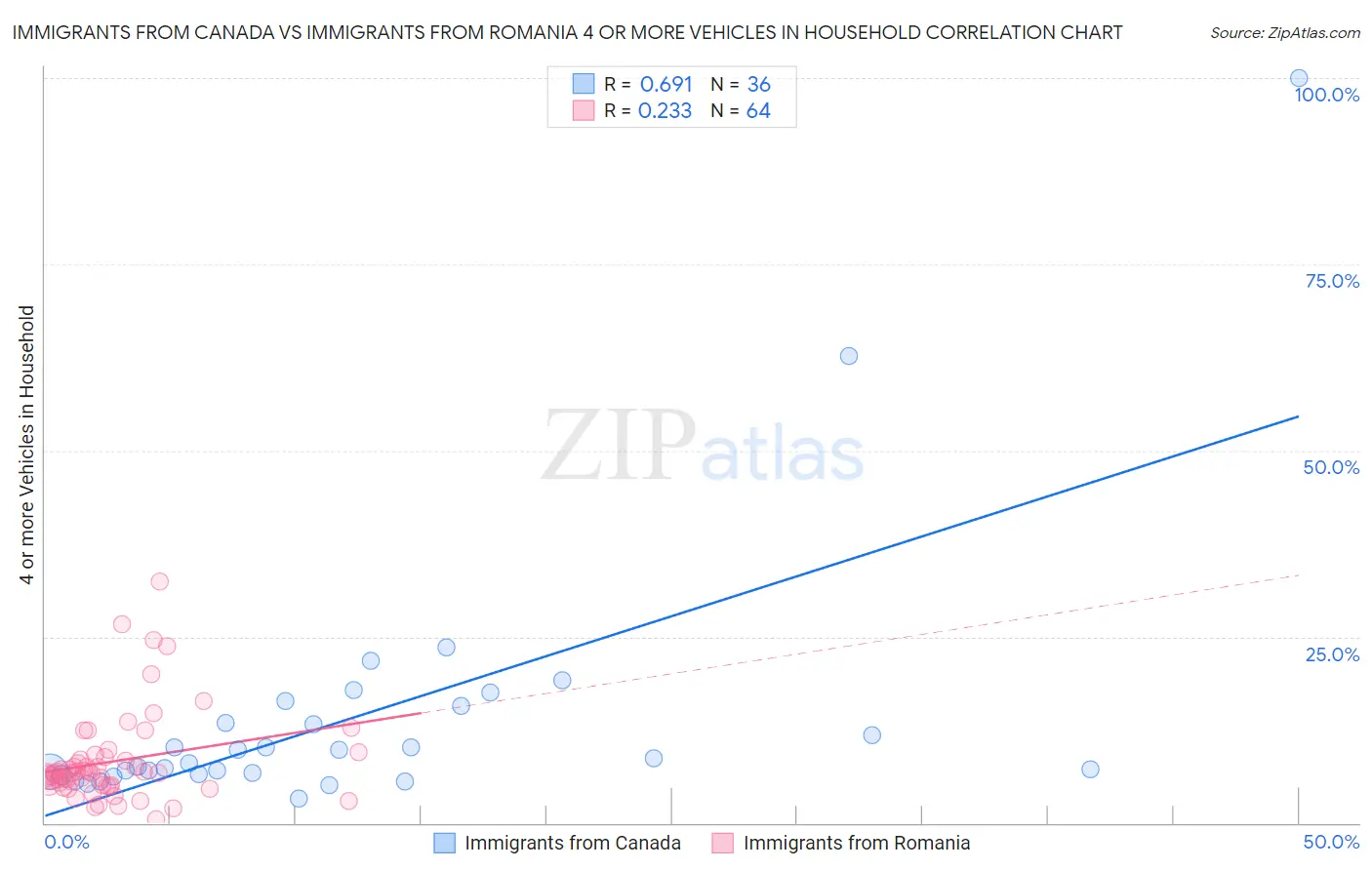Immigrants from Canada vs Immigrants from Romania 4 or more Vehicles in Household