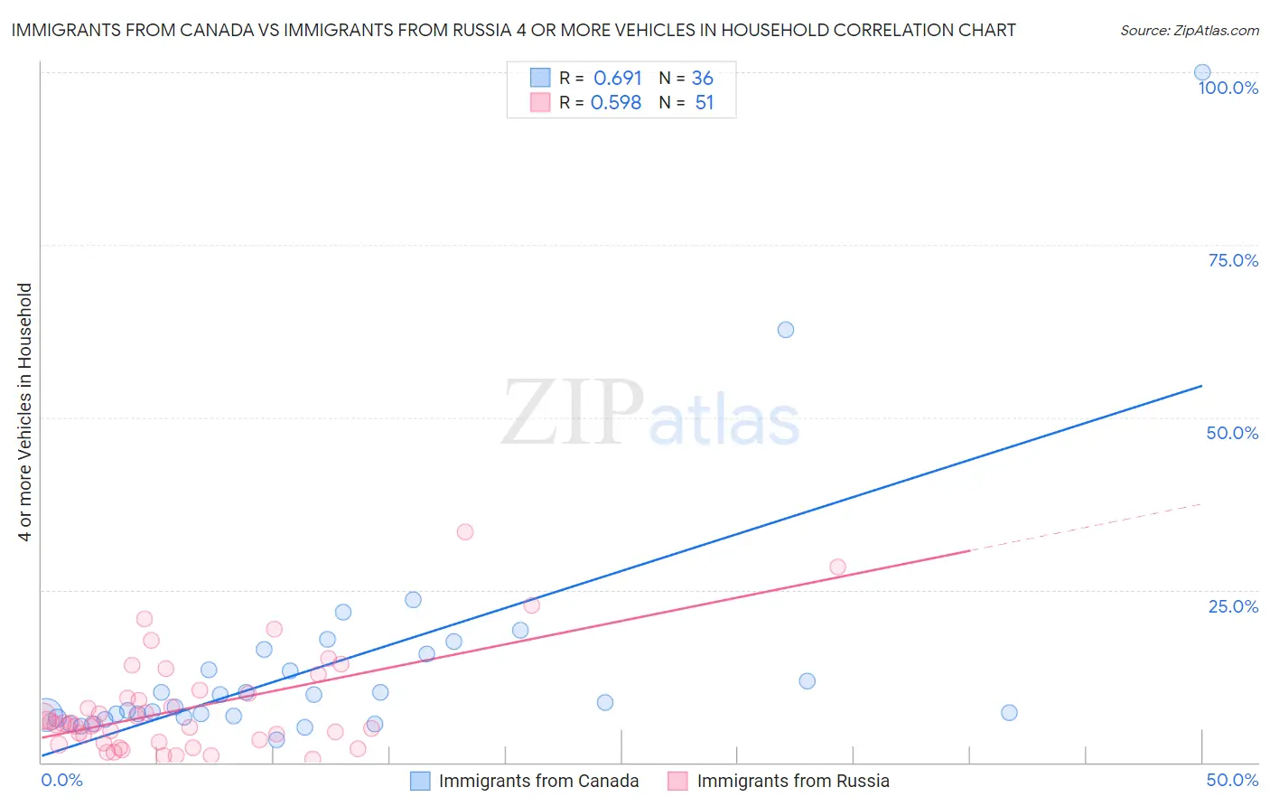 Immigrants from Canada vs Immigrants from Russia 4 or more Vehicles in Household