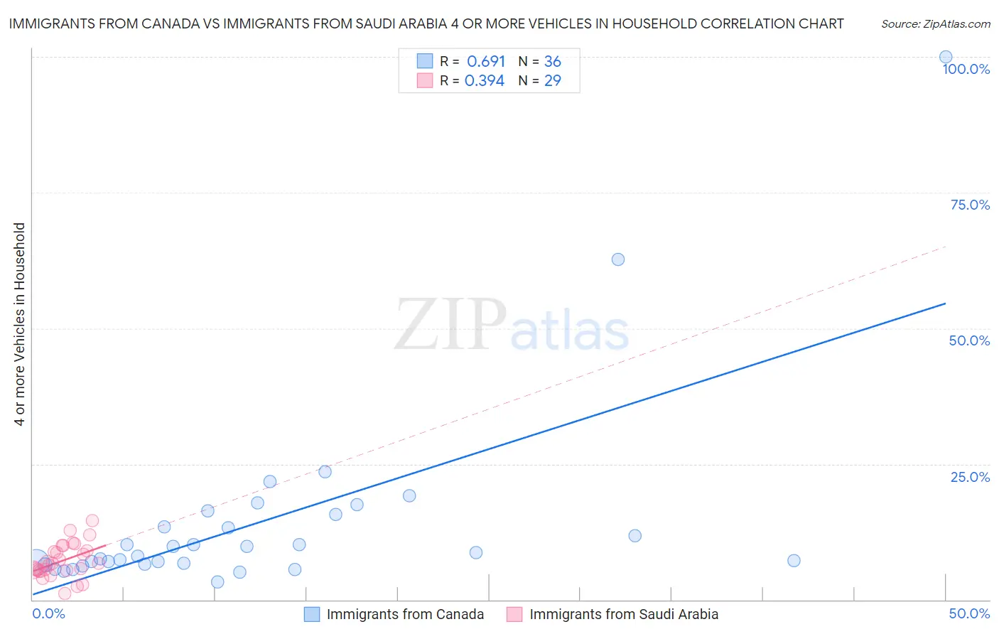 Immigrants from Canada vs Immigrants from Saudi Arabia 4 or more Vehicles in Household