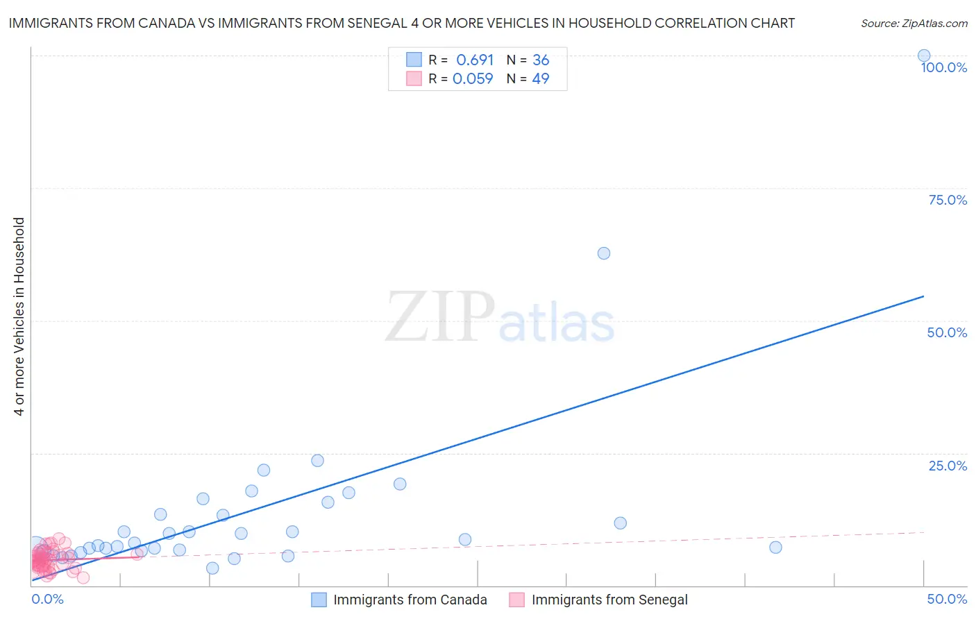 Immigrants from Canada vs Immigrants from Senegal 4 or more Vehicles in Household