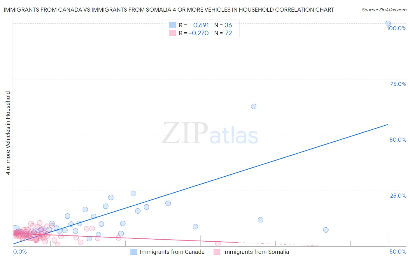 Immigrants from Canada vs Immigrants from Somalia 4 or more Vehicles in Household