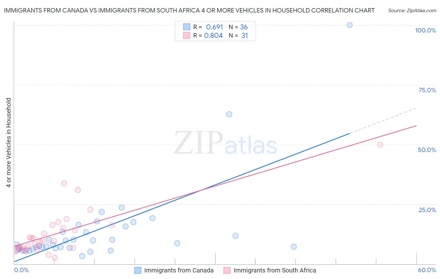 Immigrants from Canada vs Immigrants from South Africa 4 or more Vehicles in Household