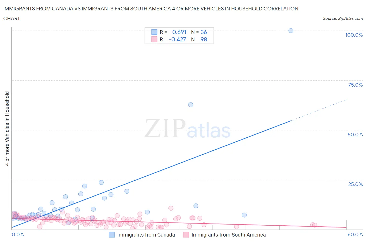 Immigrants from Canada vs Immigrants from South America 4 or more Vehicles in Household