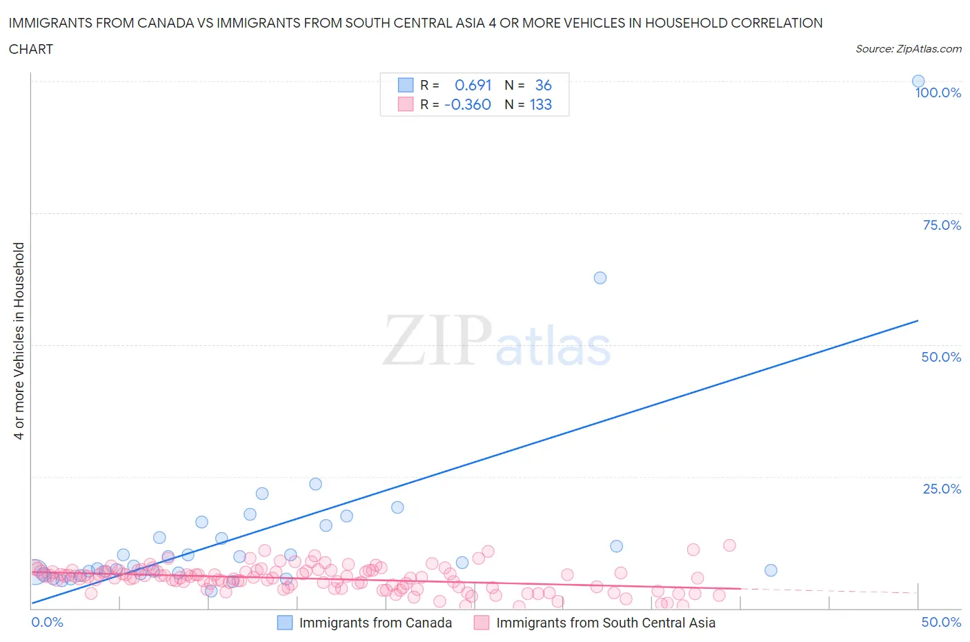 Immigrants from Canada vs Immigrants from South Central Asia 4 or more Vehicles in Household