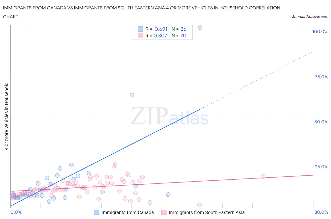 Immigrants from Canada vs Immigrants from South Eastern Asia 4 or more Vehicles in Household