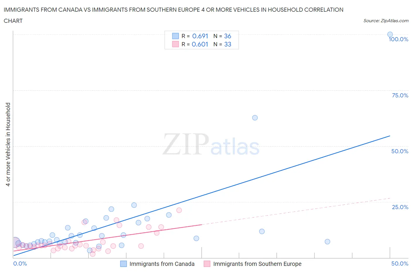 Immigrants from Canada vs Immigrants from Southern Europe 4 or more Vehicles in Household