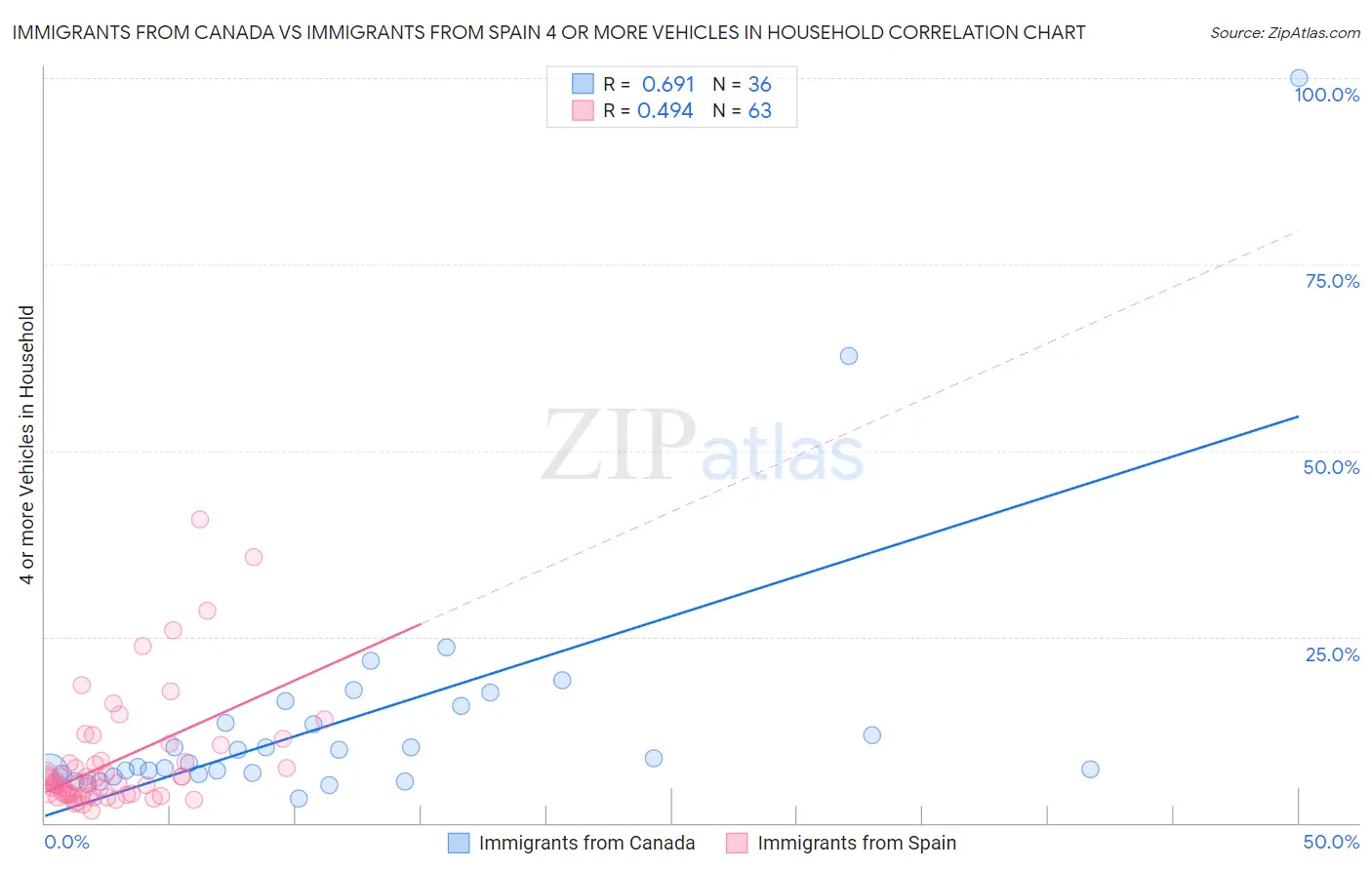 Immigrants from Canada vs Immigrants from Spain 4 or more Vehicles in Household