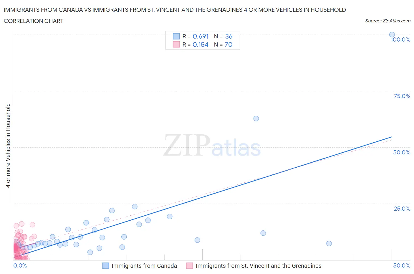 Immigrants from Canada vs Immigrants from St. Vincent and the Grenadines 4 or more Vehicles in Household