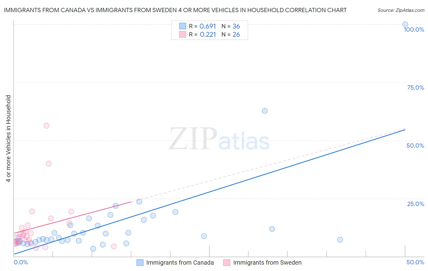 Immigrants from Canada vs Immigrants from Sweden 4 or more Vehicles in Household