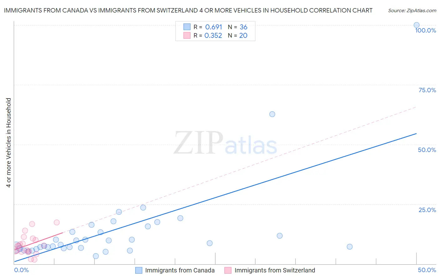 Immigrants from Canada vs Immigrants from Switzerland 4 or more Vehicles in Household