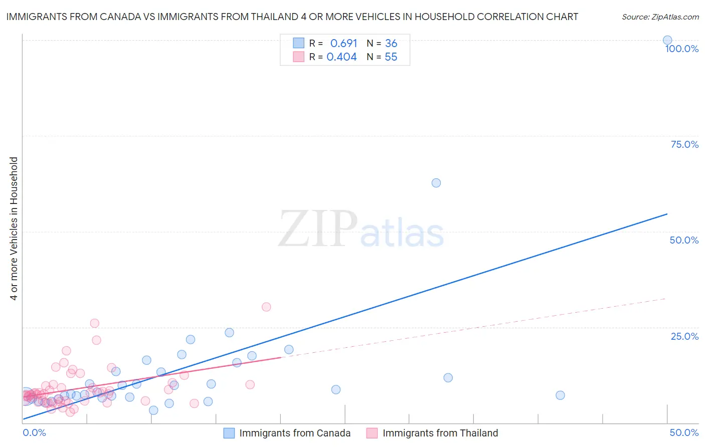 Immigrants from Canada vs Immigrants from Thailand 4 or more Vehicles in Household