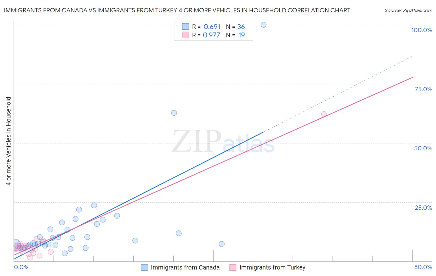 Immigrants from Canada vs Immigrants from Turkey 4 or more Vehicles in Household