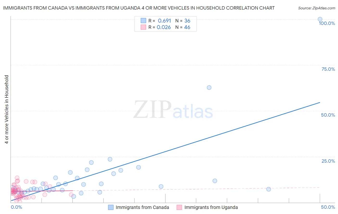 Immigrants from Canada vs Immigrants from Uganda 4 or more Vehicles in Household