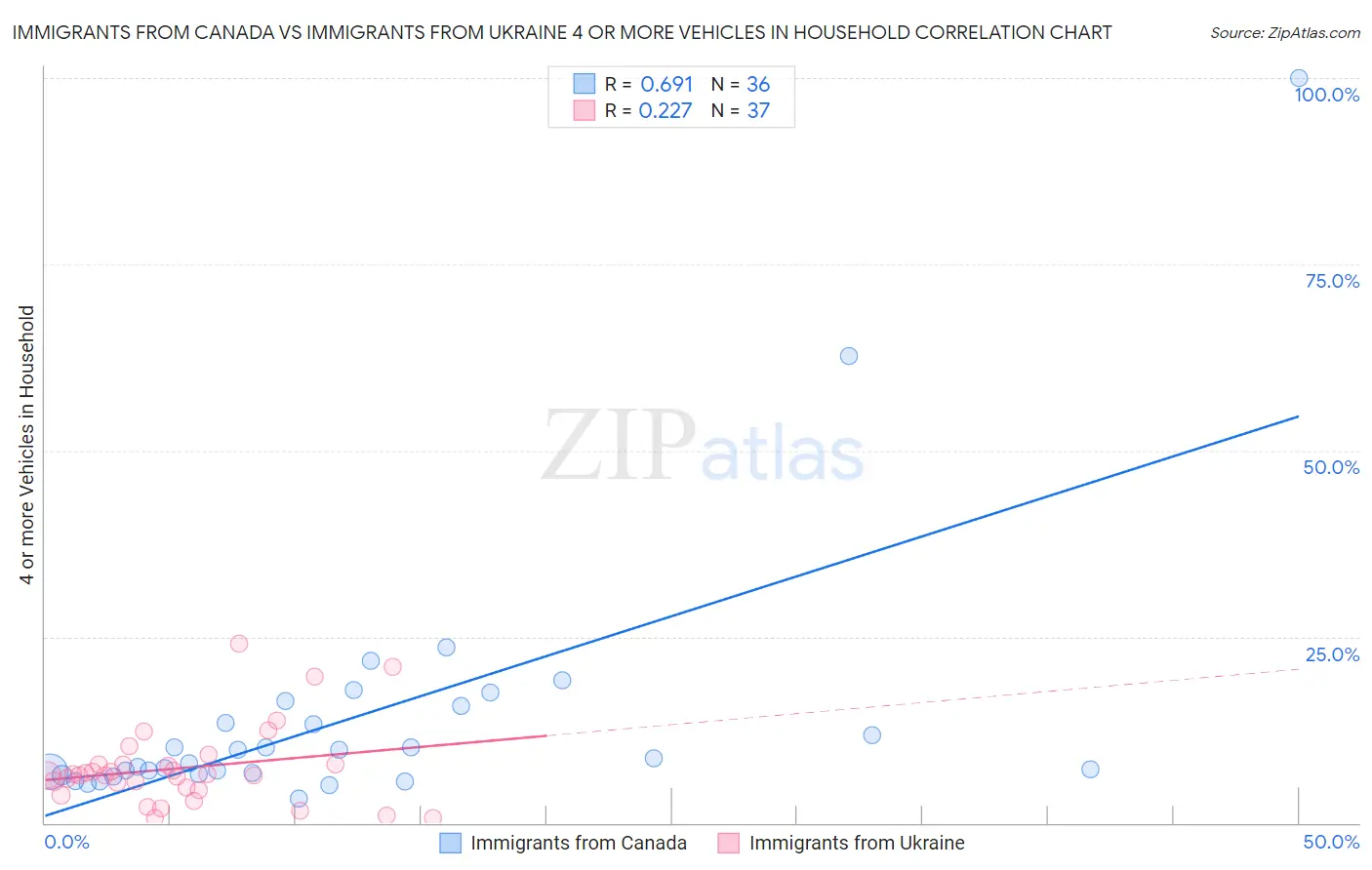 Immigrants from Canada vs Immigrants from Ukraine 4 or more Vehicles in Household