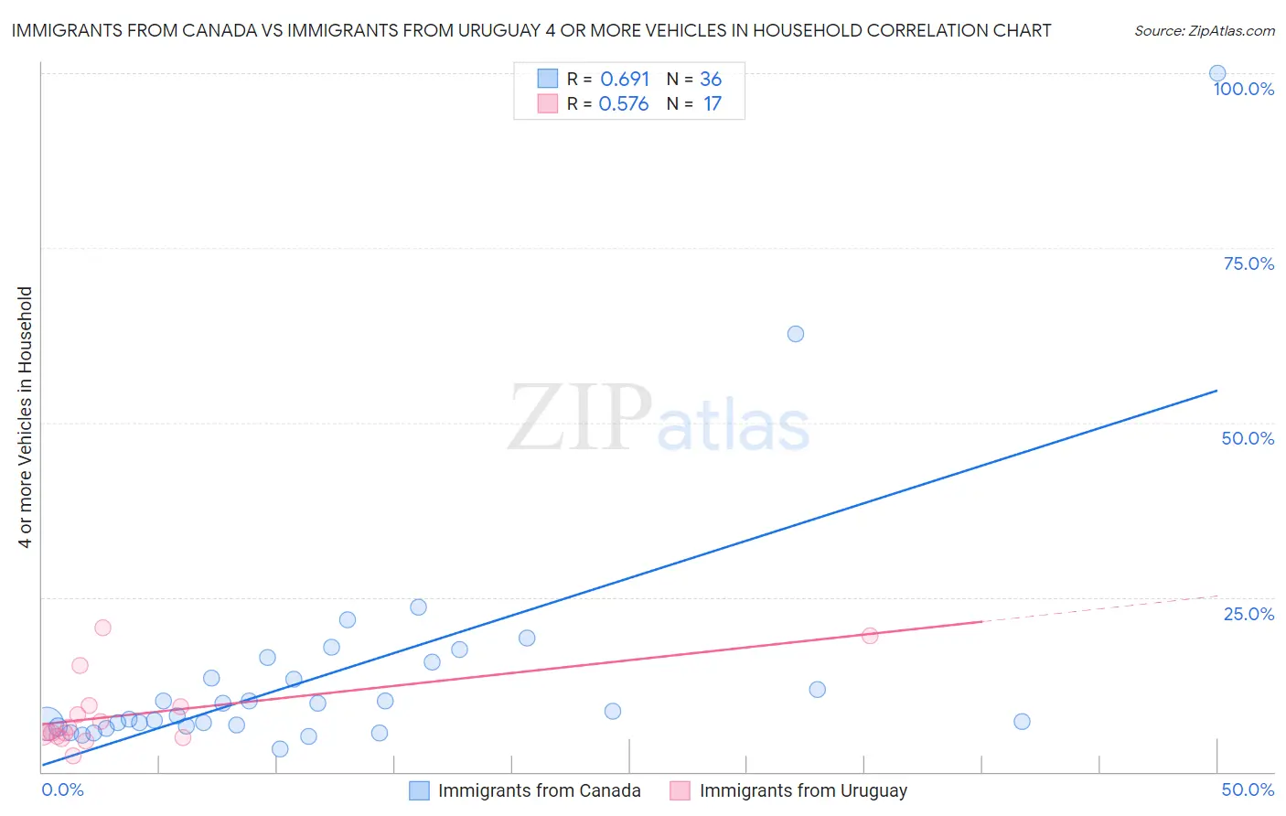 Immigrants from Canada vs Immigrants from Uruguay 4 or more Vehicles in Household