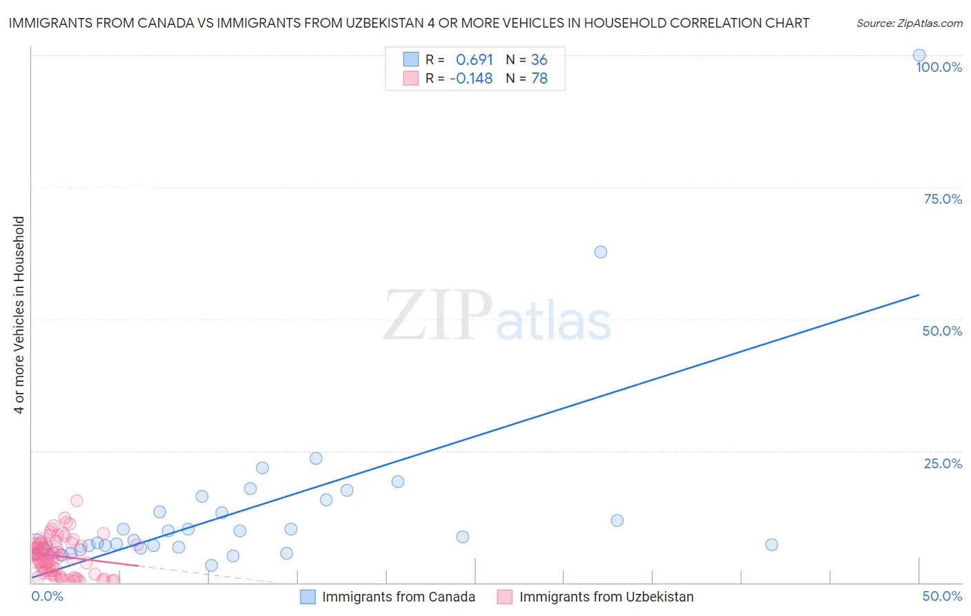 Immigrants from Canada vs Immigrants from Uzbekistan 4 or more Vehicles in Household