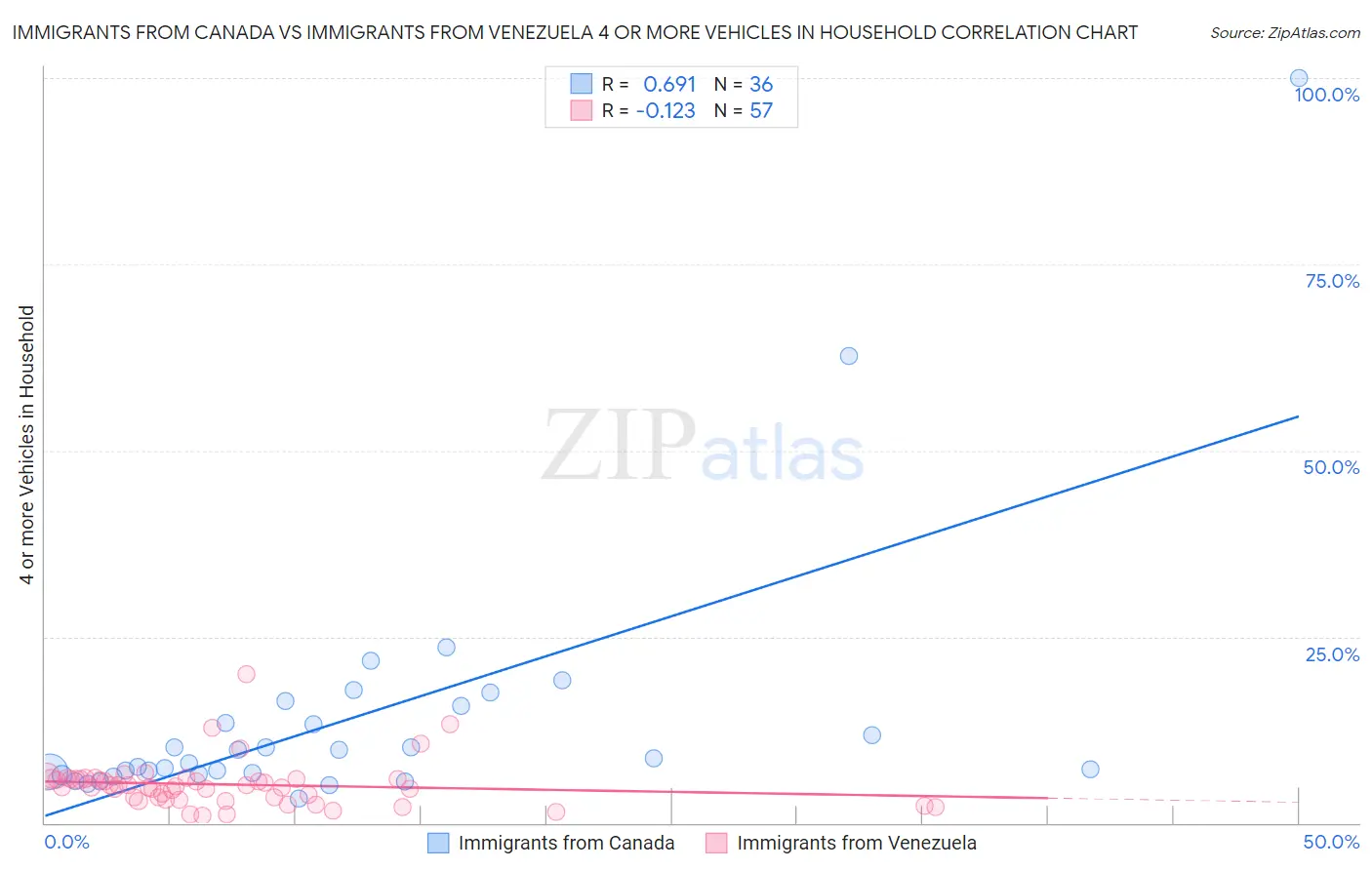 Immigrants from Canada vs Immigrants from Venezuela 4 or more Vehicles in Household
